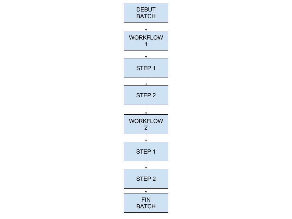 Un workflow simple