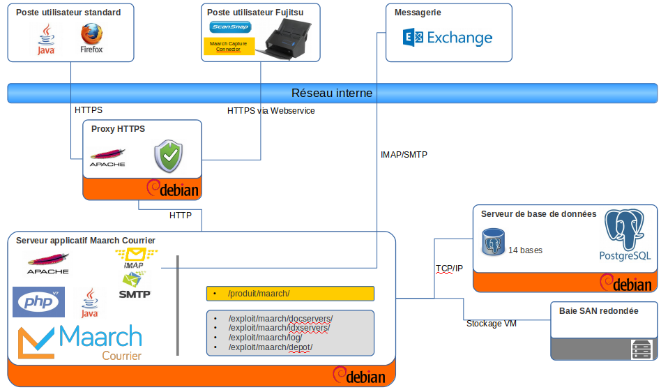 Exemple d'architecture