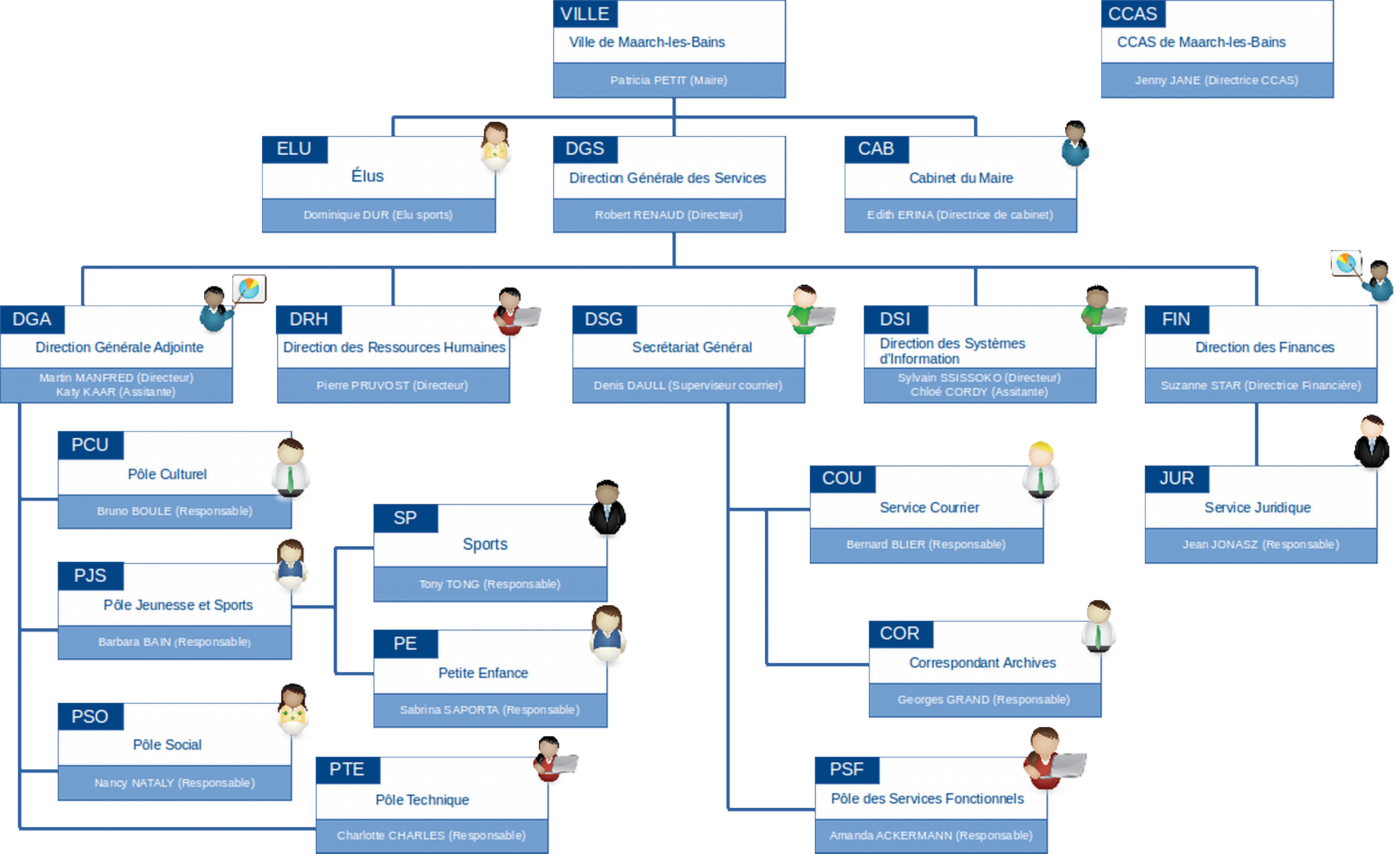 Organigramme