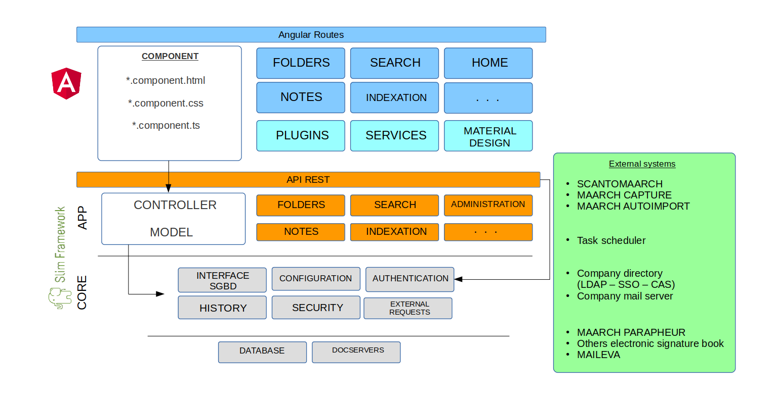 Architecture logcielle du produit