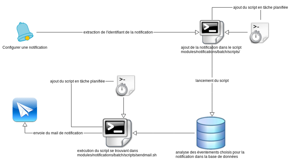 Fonctionnement des batchs de notification