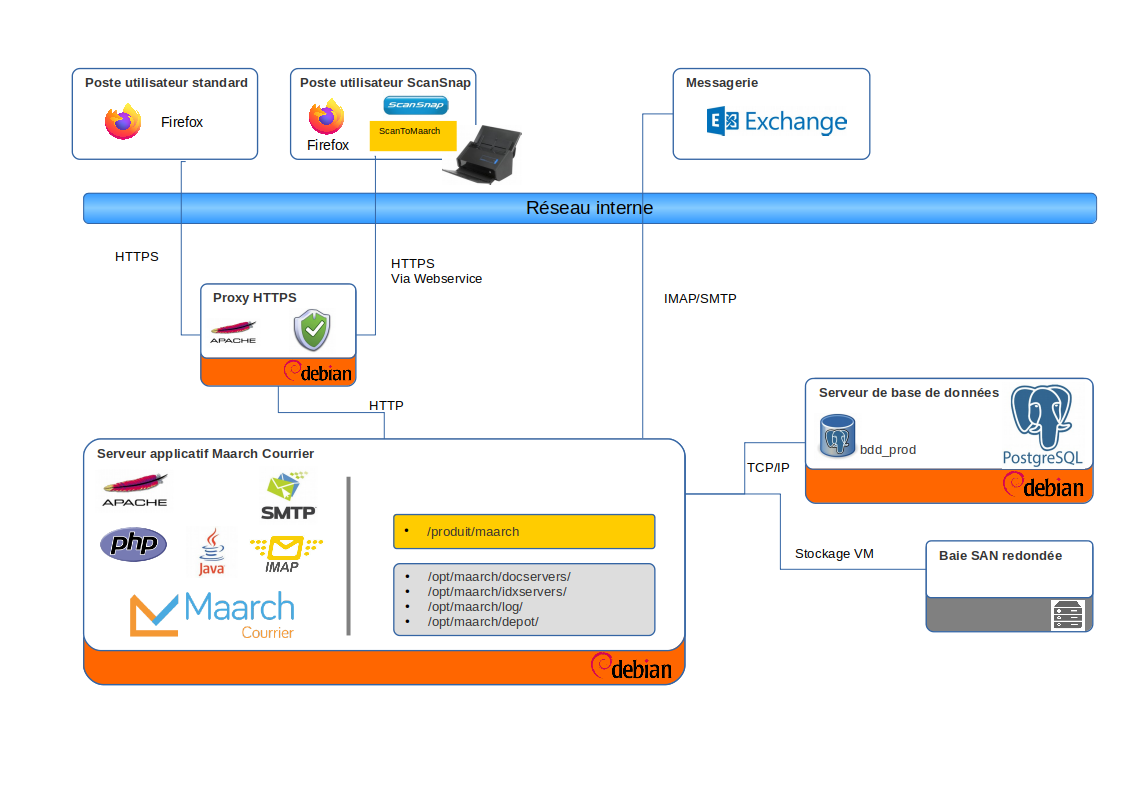 Exemple d'architecture