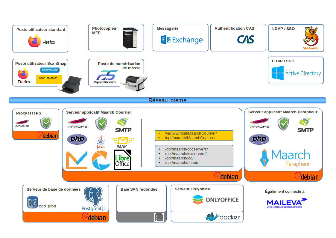 Architecture d'un projet type