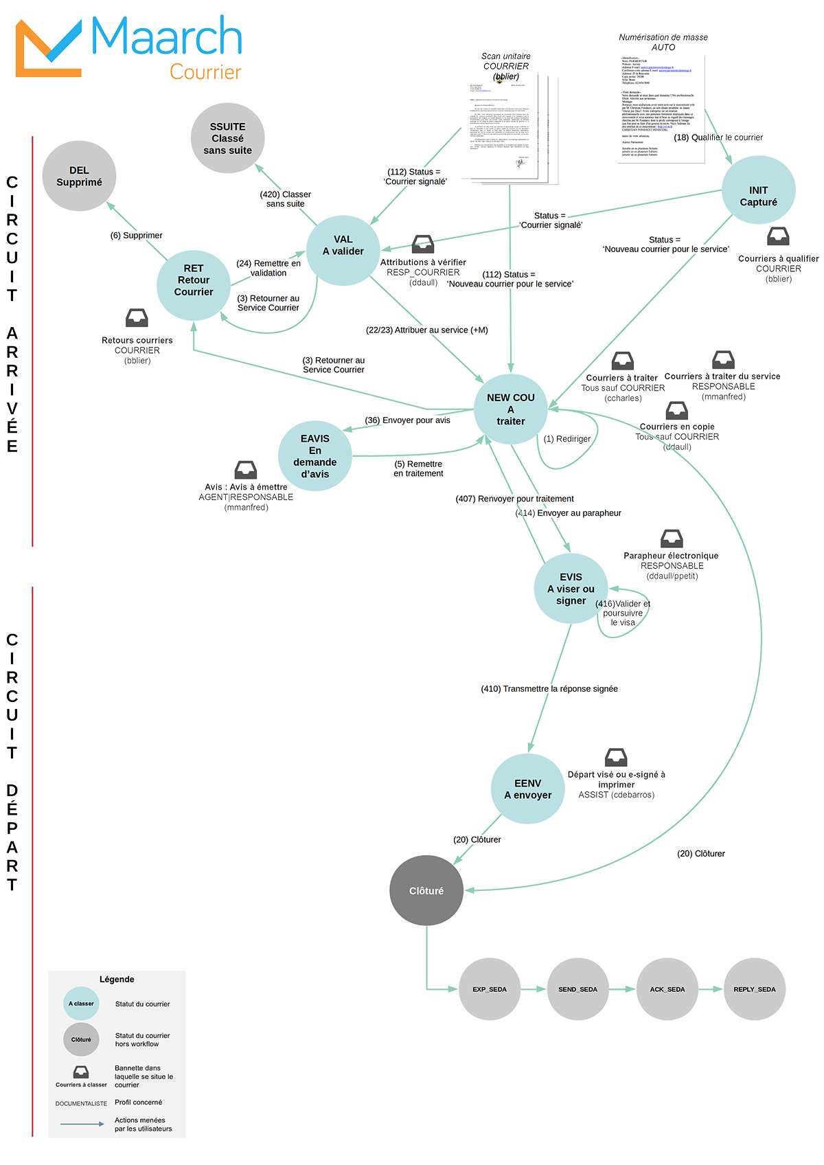 Diagramme d'états du jeu de démo