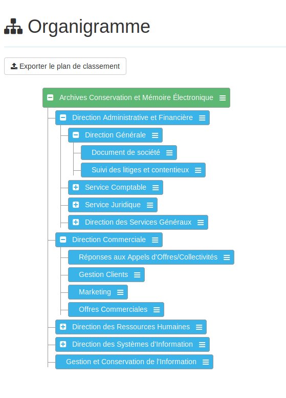 Organigramme d'un Administrateur Fonctionnel de l'organisation ACME