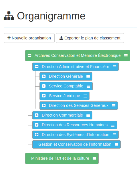 Organigramme d'un utilisateur Fonctionnel de l'organisation ACME