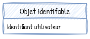 Trait identifiable
