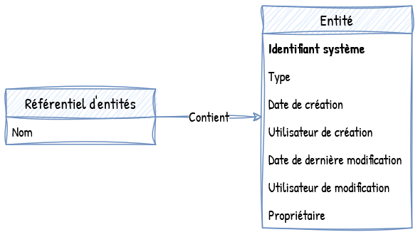 Objets de base