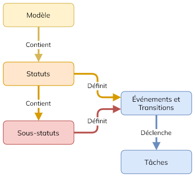 Modèle de cycle de vie des entités