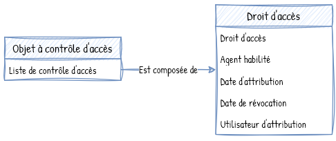 Trait lifecycle controlable