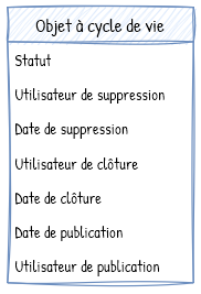 Trait lifecycle controlable