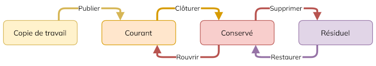 Cycle de vie des entités